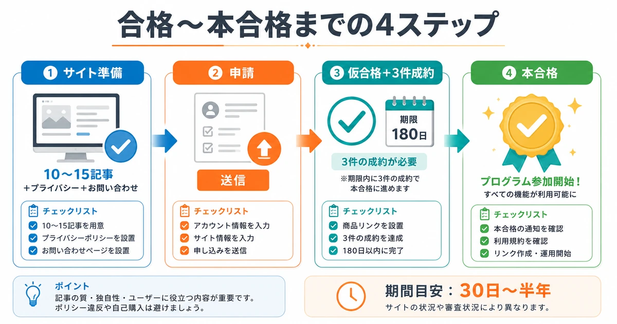 申請〜本合格までの4ステップ
