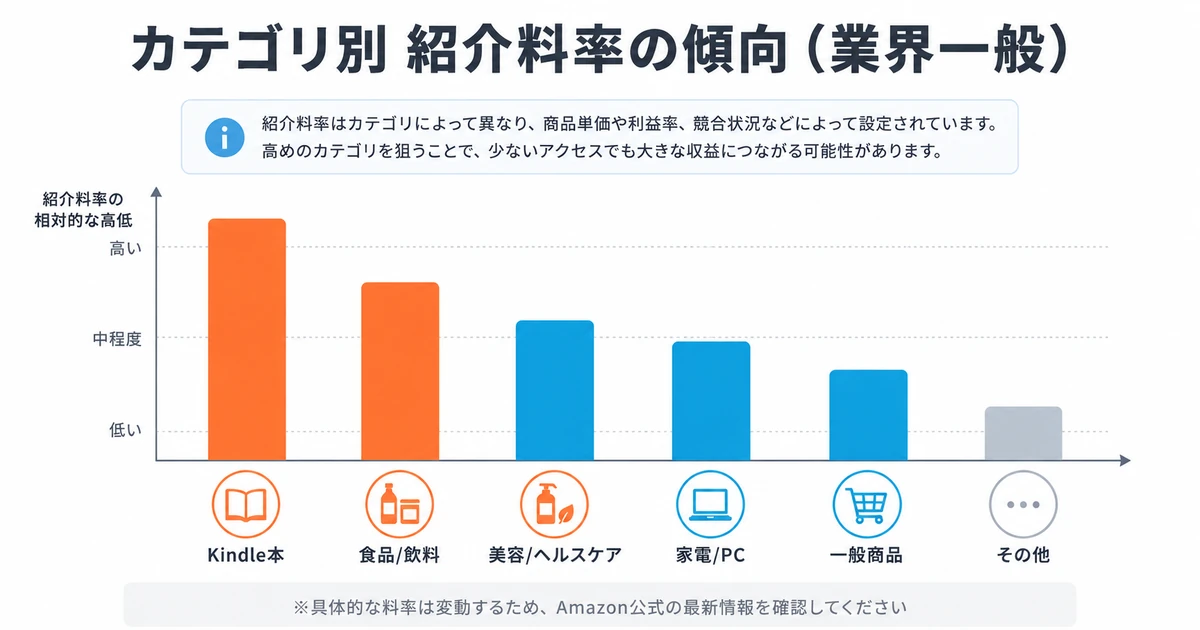 カテゴリ別 紹介料率の傾向