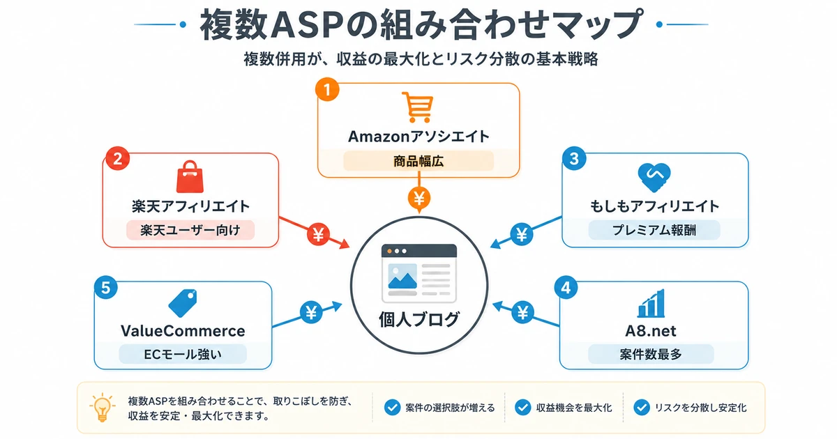複数ASPの組み合わせマップ